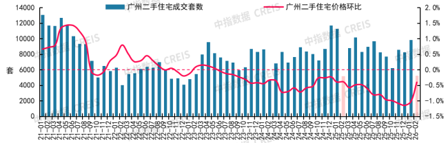 2月十大城市二手房房价地图 跌幅收窄市场调整中