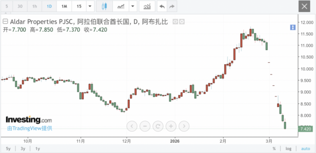 中东地产巨头崩了