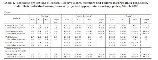 鲍威尔否认滞胀 经济影响有待观察
