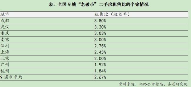 批量抄底大城市老破小 馅饼还是陷阱 租售比成关键