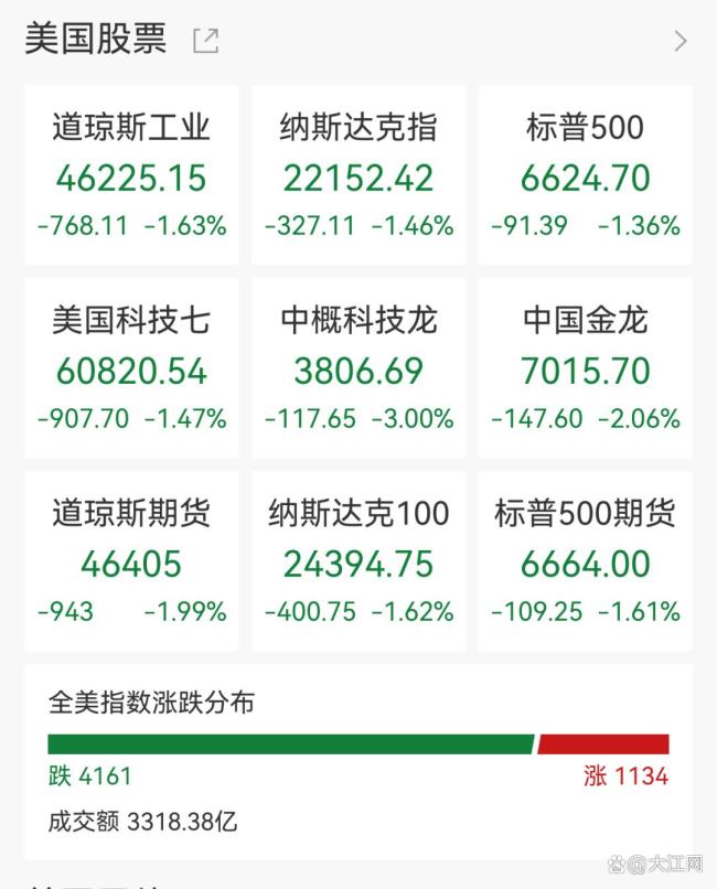 美股收盘：七巨头齐挫三大指数跌超1% 闪迪、美光逆市收新高