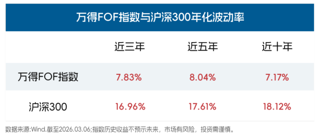 FOF基金火了 多元配置成新宠