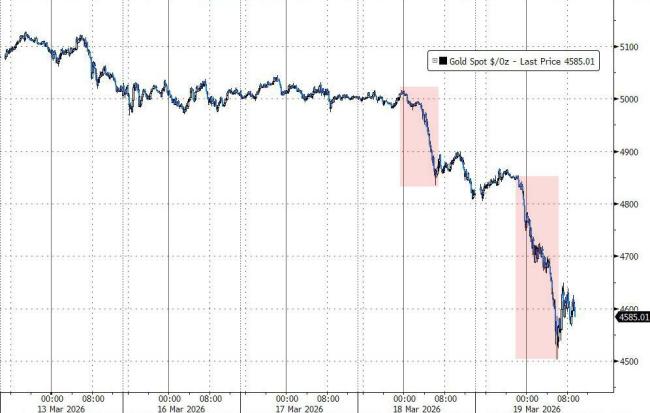 黄金下跌是因为美元融资需求激增吗