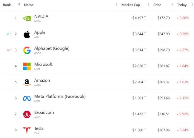 美股连跌4周 中东局势拖累市场