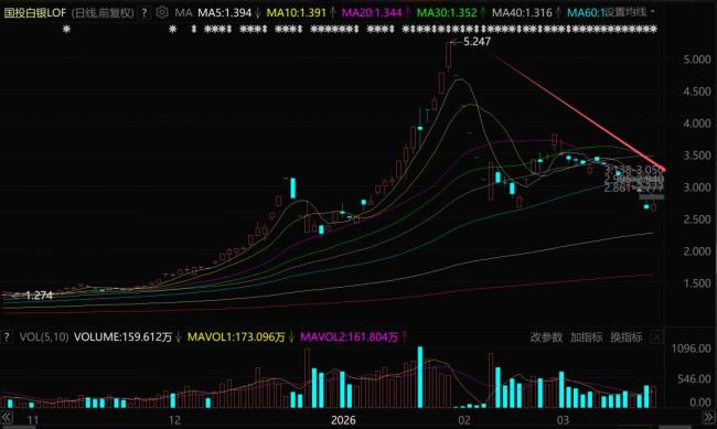 蒸发3500亿！紫金矿业，跌懵了 黄金大跌引发连锁反应