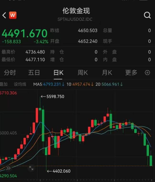 金价跌破4500美元 有人抄底后傻眼