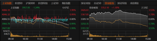 本周A股行情分化 下周走势会如何 震荡分化格局或延续