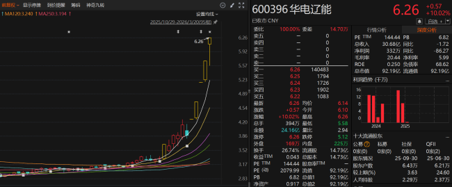 透视一周牛熊股 电力股领涨市场