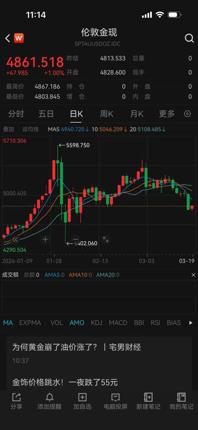 金价崩了，有人接连“抄底”，入手160克黄金后傻眼：“我一买就跌？” 避险逻辑失效引发关注