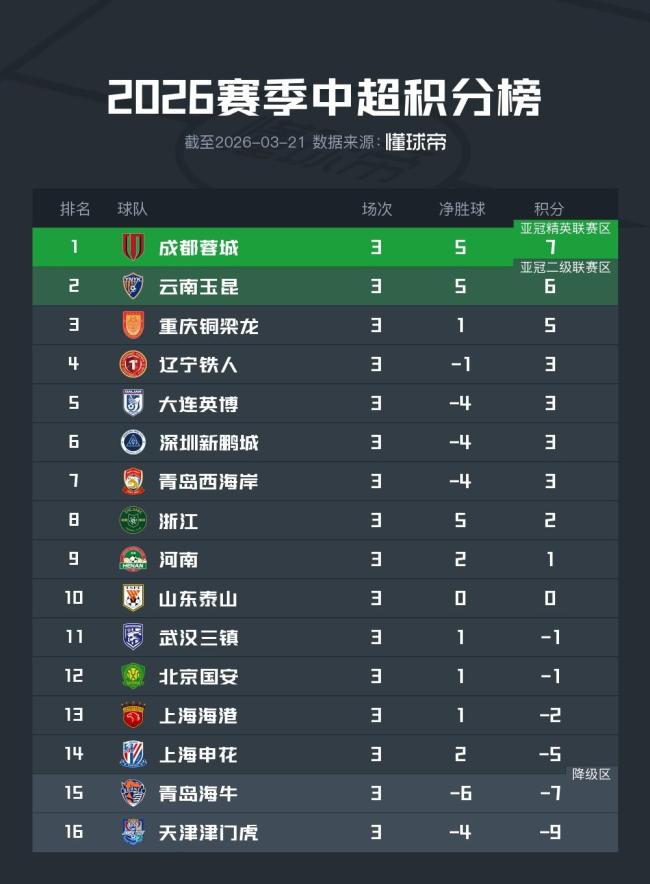 中超第3轮积分榜:西南F3继续领跑