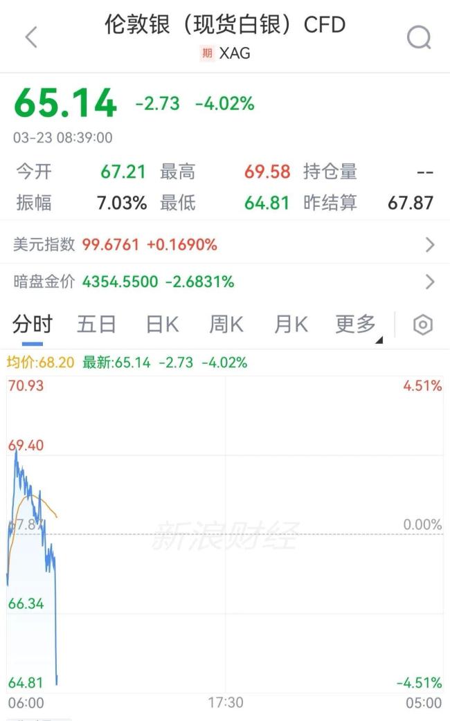 现货黄金向下跌破4350美元，现货白银向下跌破65美元/盎司
