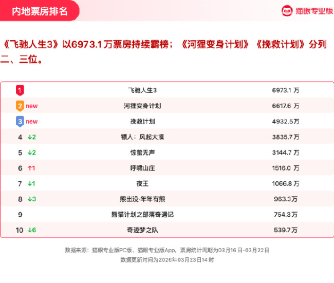 猫眼专业版2026年第11周电影周报发布：飞驰人生3连续5周获票房周冠