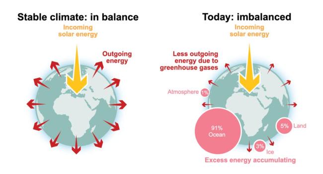地球能量失衡程度达新高