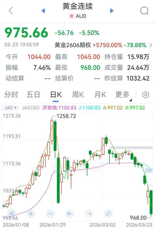 金饰克价跌到1363元
