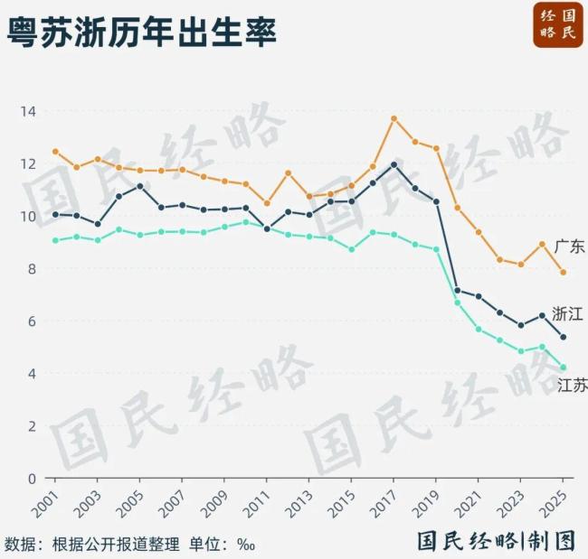 人口首次负增长!中国第二大省,怎么了 低出生率拖累