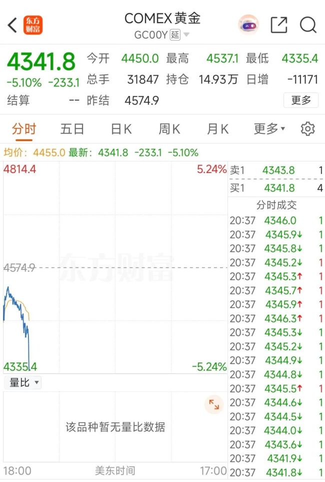 金价一路连跌 每克直降超200元