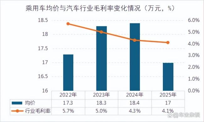 资本市场为什么不看好汽车行业 前景预期保守