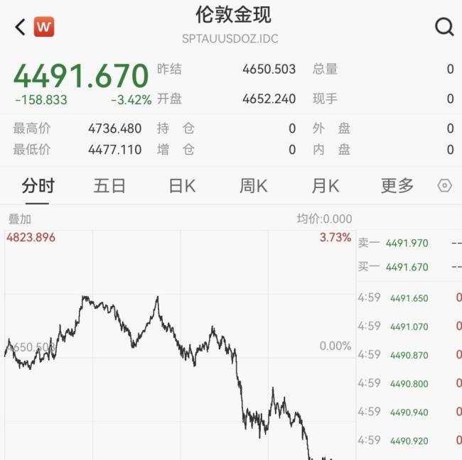 专家称黄金被套的投资者确实很多