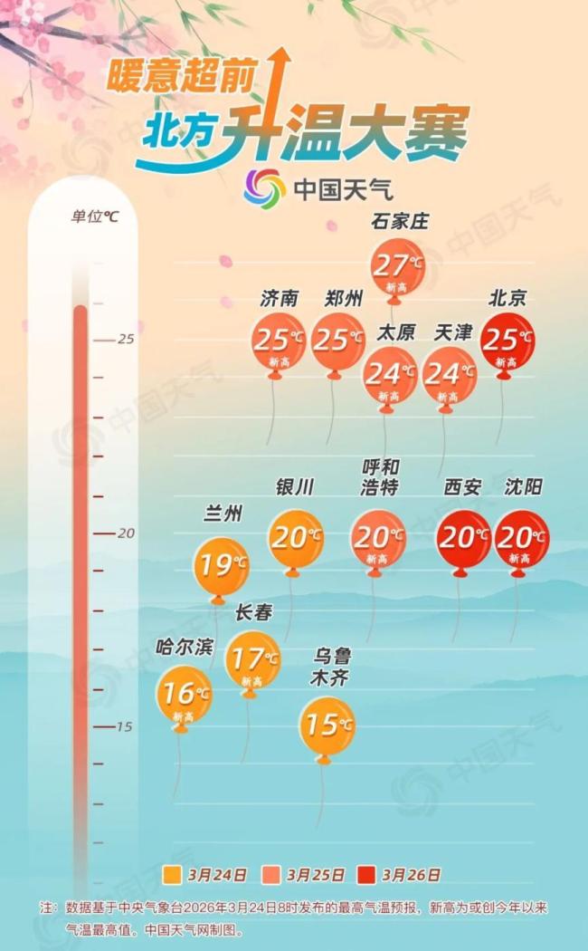 北京等多地升温，最高气温将超25℃！为何北方比南方多地还要暖？
