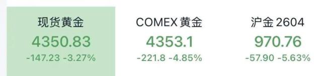 下跌！金价重回三位数