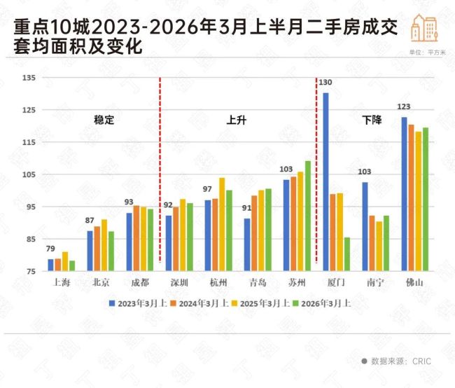 二手房体感很热，但有一个趋势没变 小面积低总价仍是主力