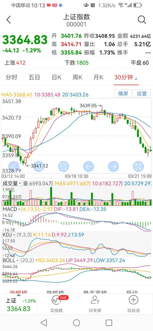 击穿3800点 反弹什么时候开始？