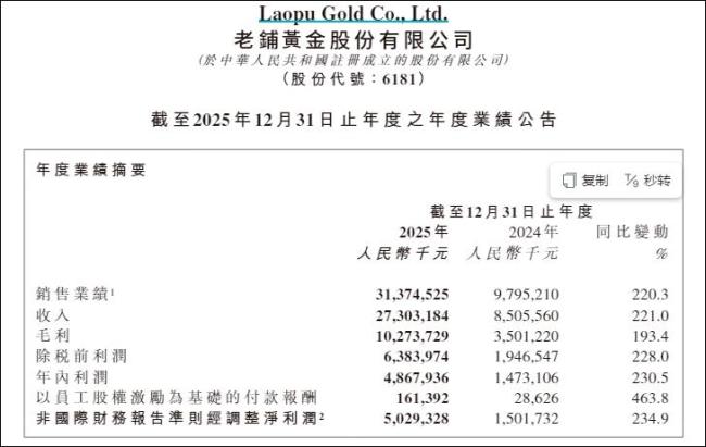老铺黄金一年狂赚48.68亿元