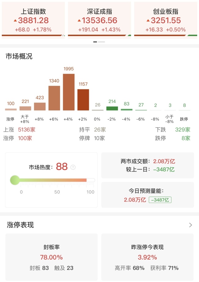 三大指数齐涨 全市场百股涨停
