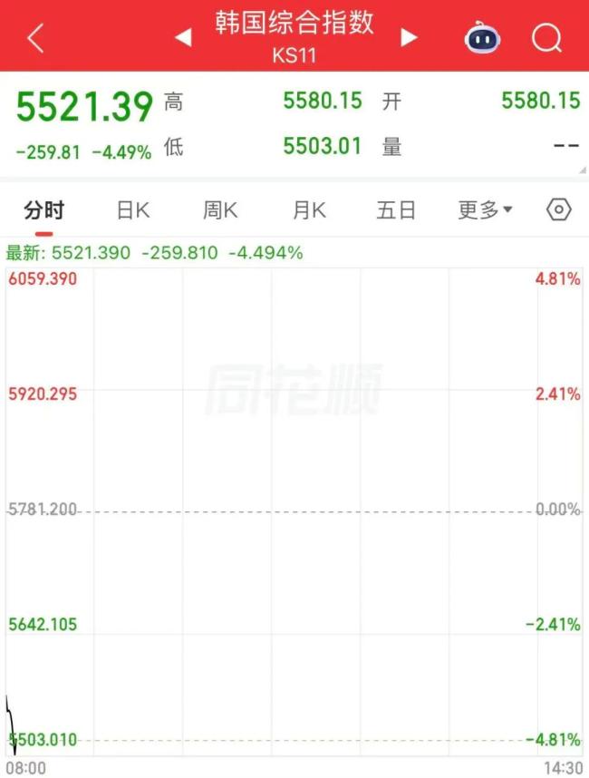 金饰价一夜大跌29元 金价持续下挫