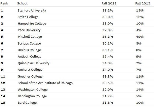 斯坦福大学近四成学生登记为残障人士 引发广泛争议
