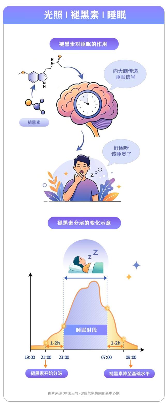 为何南北东西睡眠时长差异如此大 三大因素定长短