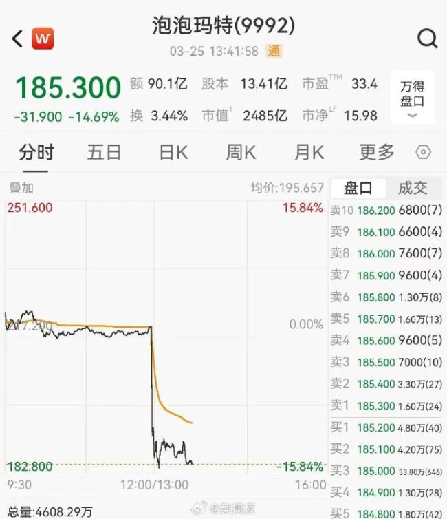 泡泡玛特市值蒸发超200亿港元 