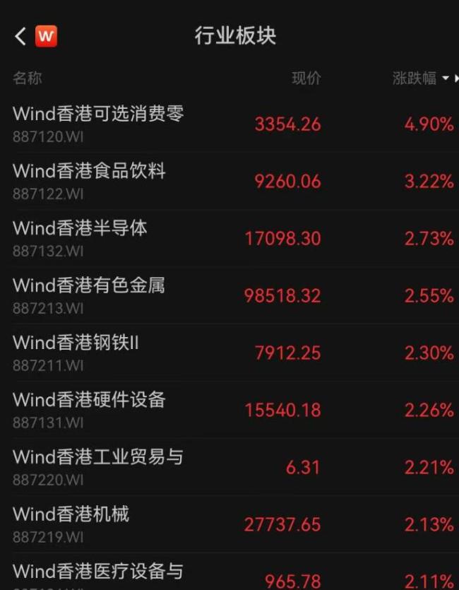 “外卖三巨头”大涨 科网股午后飙升