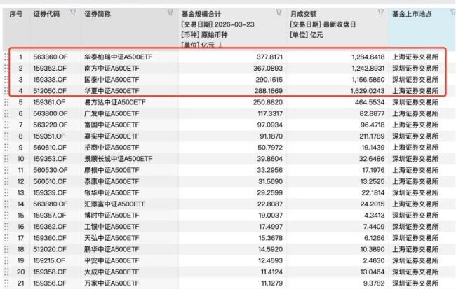 200亿资金“精准抄底”，是谁没浪费大跌机会？ 宽基ETF最受青睐