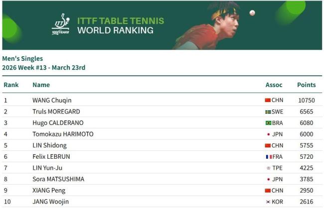 林诗栋退出澳门乒联单打世界杯 国乒阵容微调