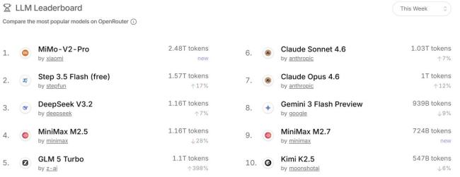 美国用户一听中国AI要涨价马上急了 性价比优势受追捧