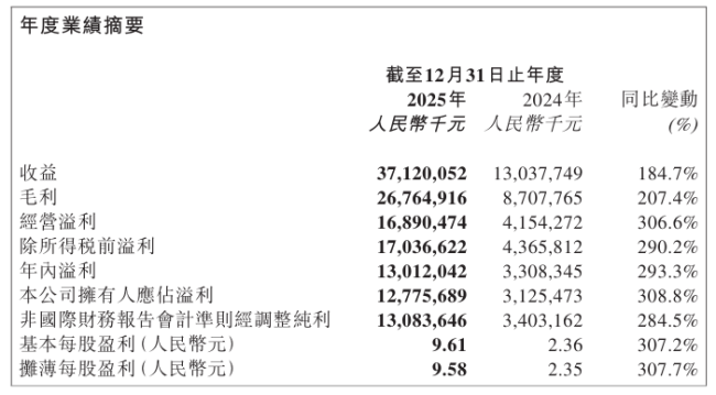 泡泡玛特毛利率72.1% 海外销售拉动增长