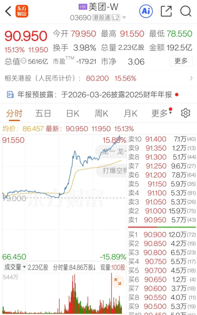 美团暴拉15%！重大信号，悄然来袭！