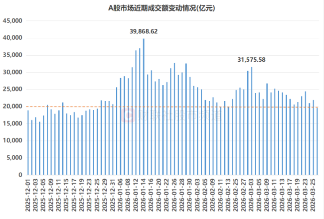 跌破2万亿大关！A股成交额创年内新低，两大板块热度速降