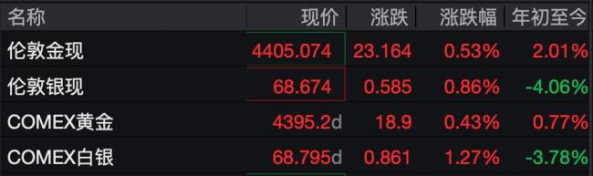 金价上蹿下跳原因 地缘政治与货币政策博弈