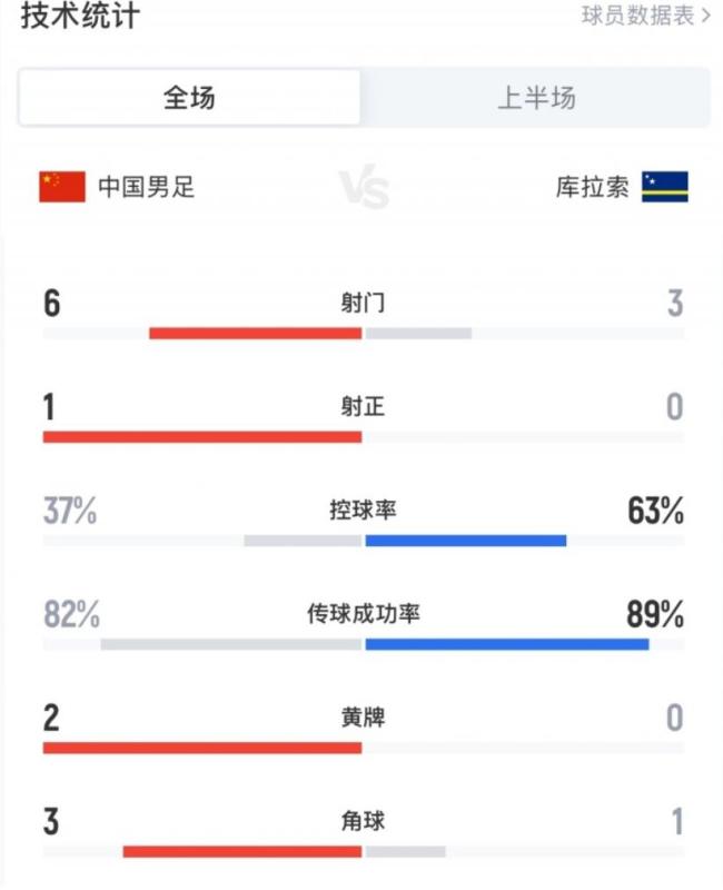 国足领先库拉索