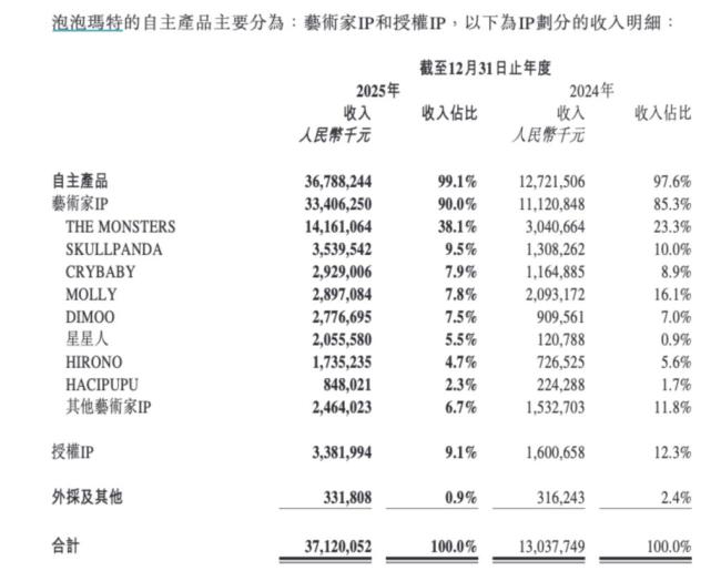 泡泡玛特去年净利润大增 营收突破300亿