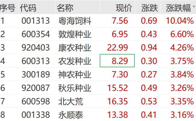 A股又迎来大反攻 医药化工领涨