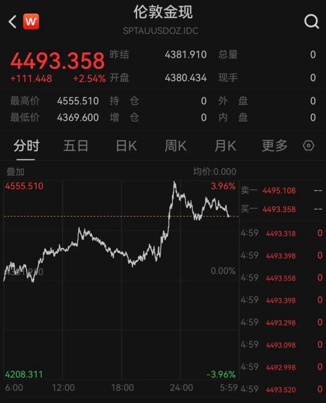 黄金白银急速飙涨 深夜突发拉升