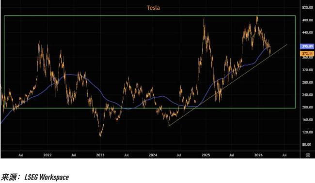 美股“七姐妹”技术性崩坏正在提速 领涨格局面临瓦解
