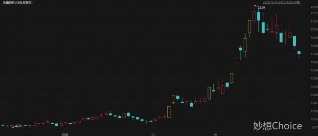 3月接待机构调研次数居前热门股名单 CPO、医药等多领域牛股频现