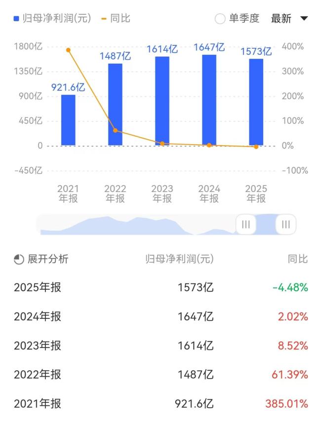 中石油去年日赚约4.3亿 净利润五年首降