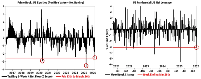 恐慌指数爆表、对冲基金狂抛!高盛交易台警告:“美股不容乐观” 空头压力近极值