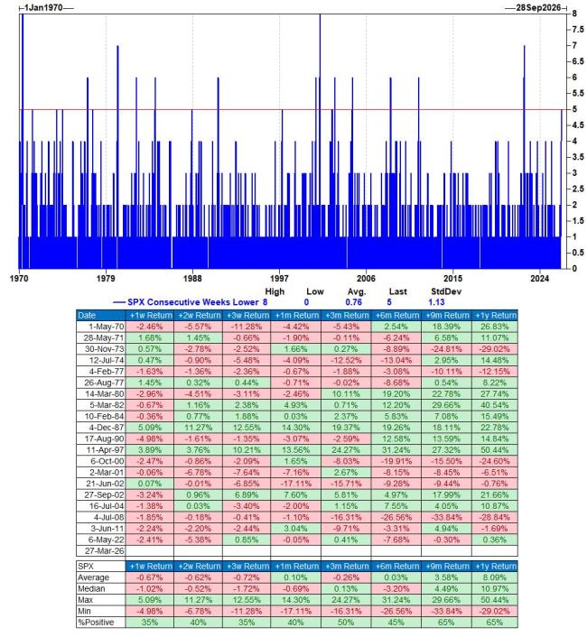 标普500指数连续五周下跌 高盛发警告