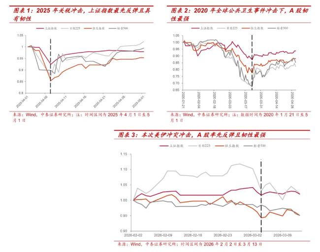本轮地缘冲突A股凭什么走出独立行情 四重优势显现